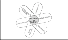 A graphic showing the intersection of "students as partners".
